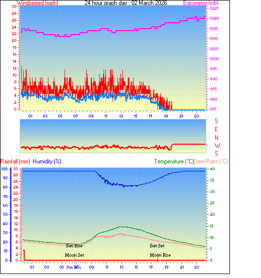 24 Hour Graph for Day 02