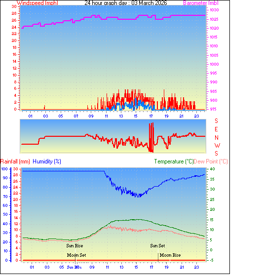24 Hour Graph for Day 03