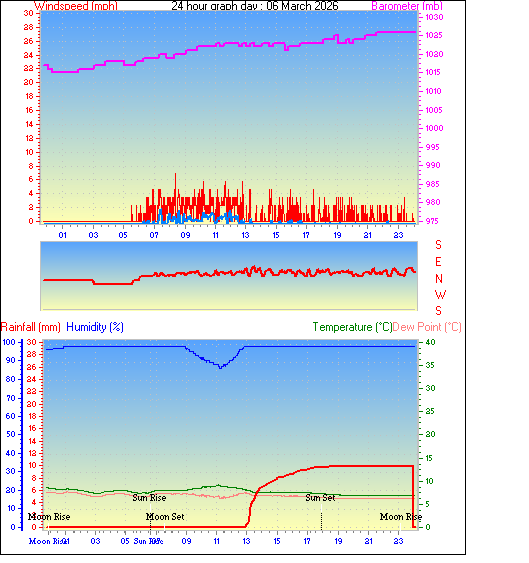 24 Hour Graph for Day 06