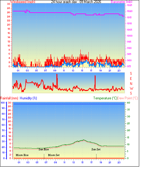 24 Hour Graph for Day 09