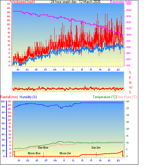 24 Hour Graph for Day 12