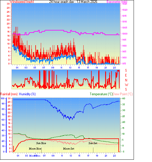 24 Hour Graph for Day 13