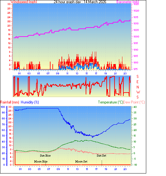 24 Hour Graph for Day 14