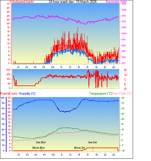 24 Hour Graph for Day 15