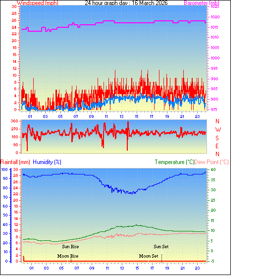 24 Hour Graph for Day 16