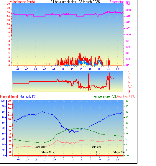 24 Hour Graph for Day 22
