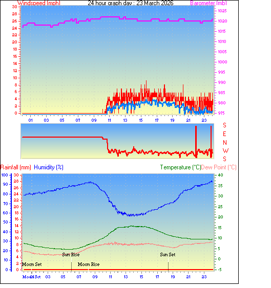 24 Hour Graph for Day 23