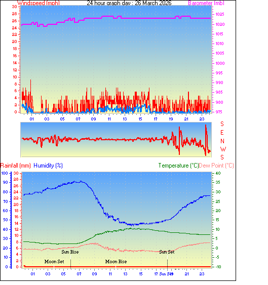 24 Hour Graph for Day 26