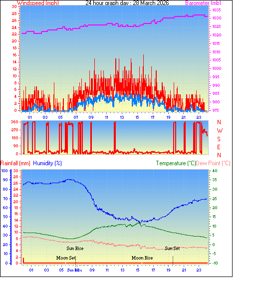 24 Hour Graph for Day 28