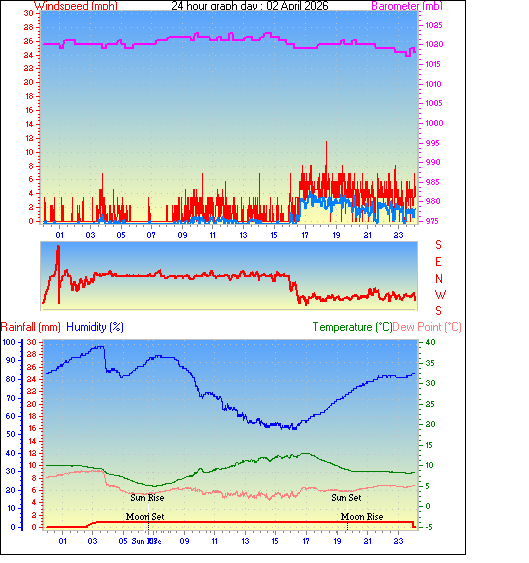 24 Hour Graph for Day 02