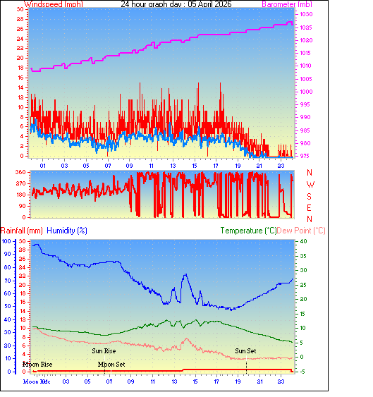 24 Hour Graph for Day 05
