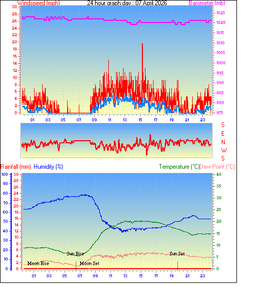24 Hour Graph for Day 07