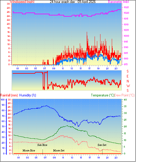 24 Hour Graph for Day 09