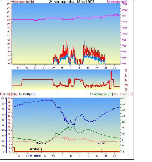 24 Hour Graph for Day 13