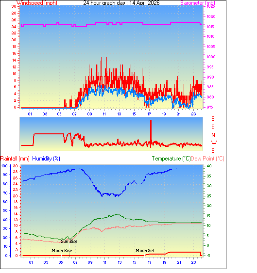 24 Hour Graph for Day 14