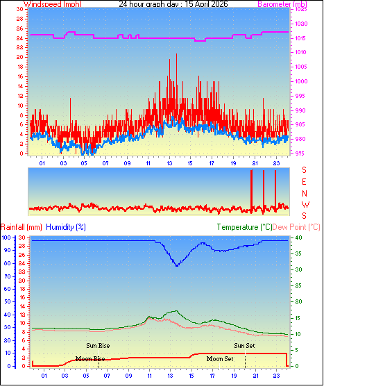 24 Hour Graph for Day 15