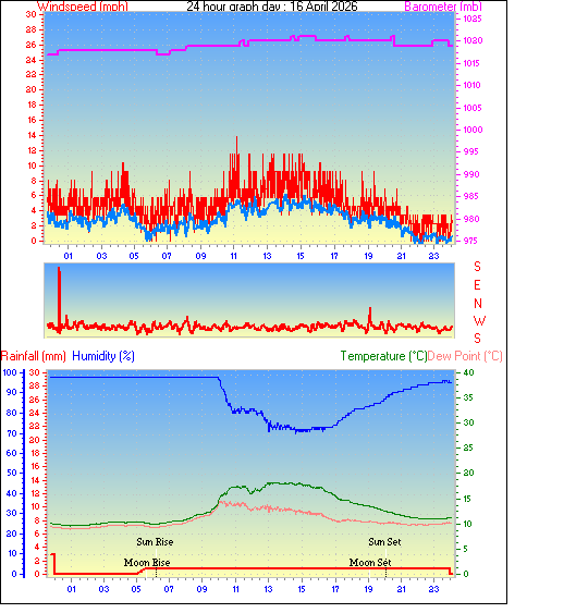 24 Hour Graph for Day 16