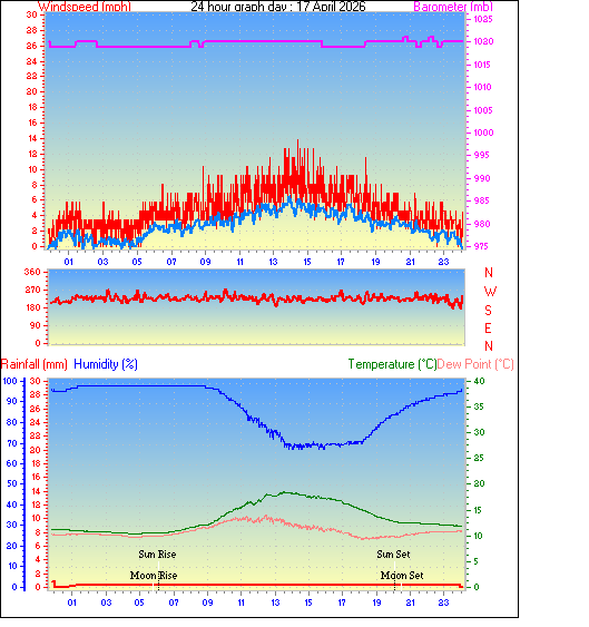 24 Hour Graph for Day 17