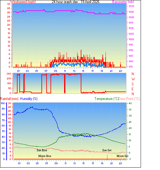 24 Hour Graph for Day 19