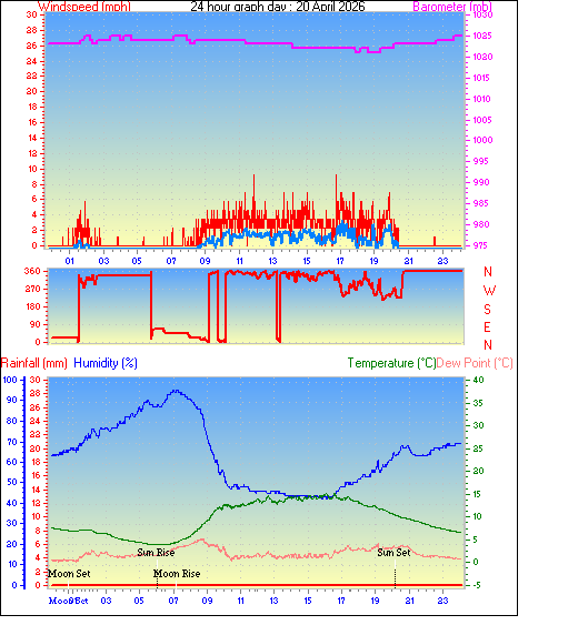 24 Hour Graph for Day 20