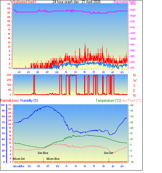 24 Hour Graph for Day 21
