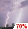 Thunderstorms