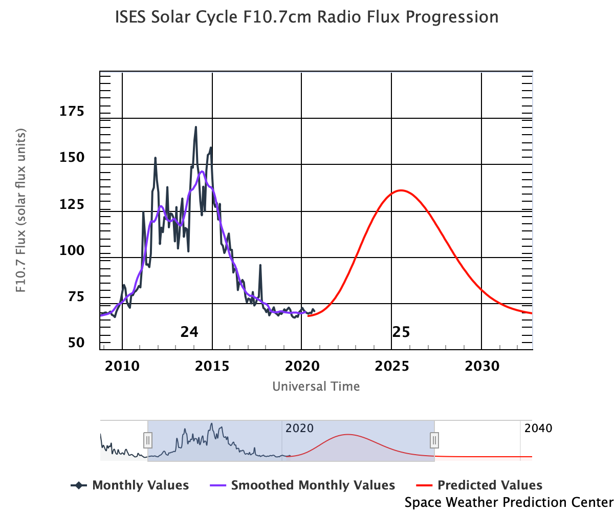 Graph showing F10.7cm Radio Flux Progression Graph showing F10.7cm Radio Flux Progression