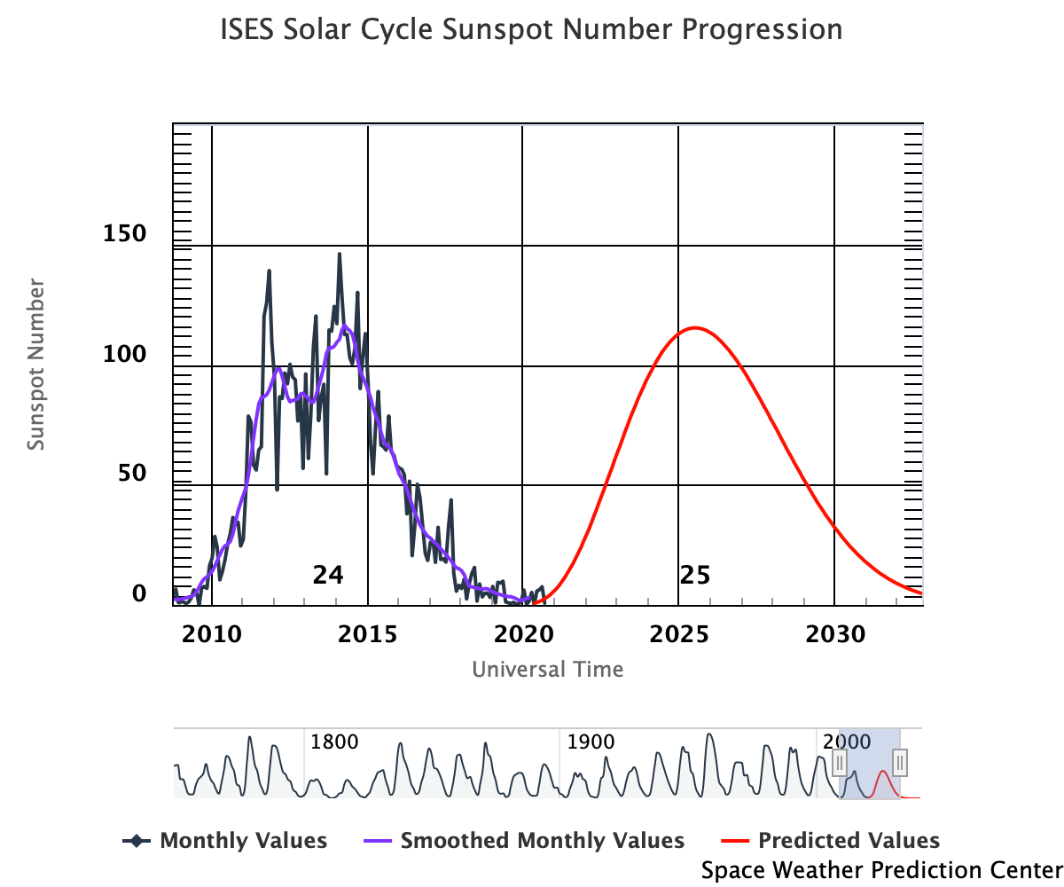Graph showing Sun Spot Number Progression Graph showing Sun Spot Number Progression