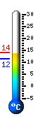 Currently 11.8C, Max: 14.9C, Min: 11.8C