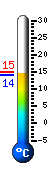 Currently 15.0C, Max: 15.0C, Min: 15.0C